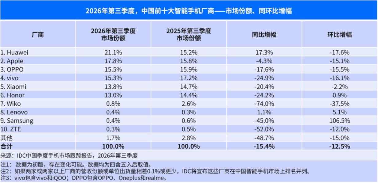 Q3国内手机出货5790万台同比大跌15.4%,华为头部唯一双位数增长